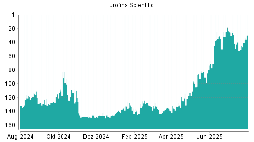 BOTSI®-Advisor Hochstufung Eurofins Scientific von Rang 93 auf ...