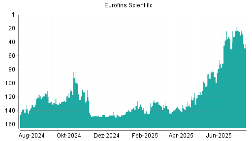 BOTSI®-Advisor Abstufung Eurofins Scientific von Rang 100 auf ...