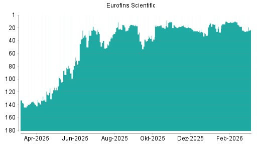 BOTSI®-Advisor belässt Eurofins Scientific weiter auf ...