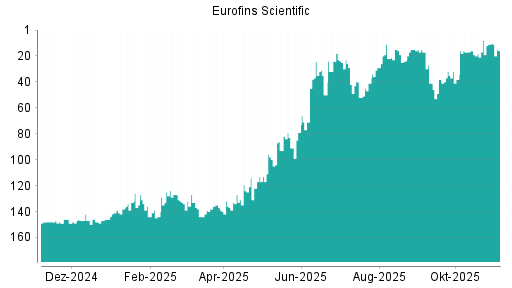 BOTSI®-Advisor Hochstufung Eurofins Scientific von Rang 17 auf Rang 15