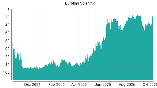BOTSI®-Advisor Abstufung Eurofins Scientific von Rang 138 auf Rang 142 BOTSI®-Advisor Abstufung Eurofins Scientific von Rang 138 auf Rang 142