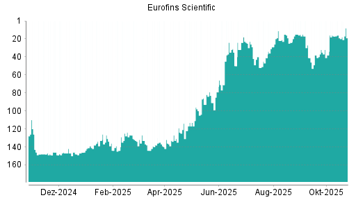 BOTSI®-Advisor Hochstufung Eurofins Scientific von Rang 17 auf ...