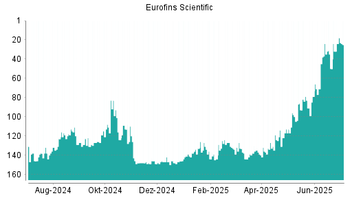BOTSI®-Advisor Abstufung Eurofins Scientific von Rang 23 auf ...