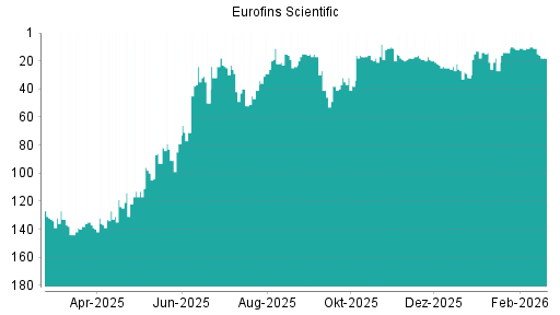 BOTSI®-Advisor belässt Eurofins Scientific weiter auf ...