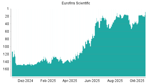 BOTSI®-Advisor Abstufung Eurofins Scientific von Rang 19 auf ...