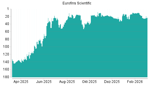 BOTSI®-Advisor Hochstufung Eurofins Scientific von Rang 24 auf ...