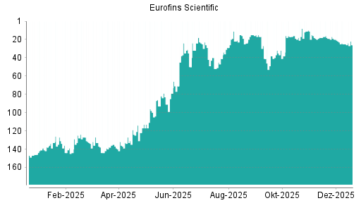 BOTSI®-Advisor Hochstufung Eurofins Scientific von Rang 20 auf ...