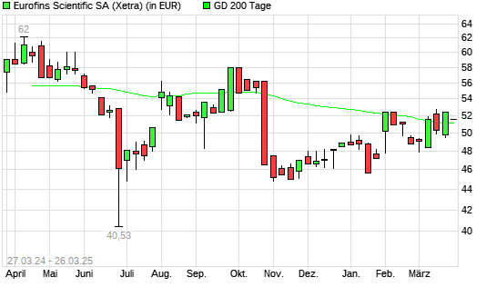 Eurofins Scientific-Aktie unter 200-Tage-Linie