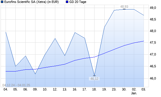 Eurofins Scientific-Aktie über 20-Tage-Linie