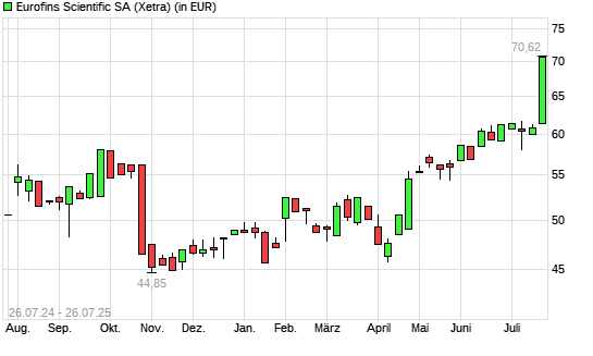 Eurofins Scientific-Aktie mit neuem 12-Monats-Hoch