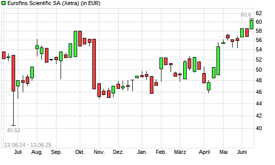 Eurofins Scientific-Aktie mit neuem 12-Monats-Hoch