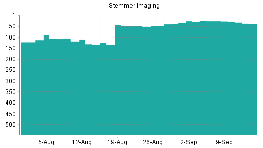 BOTSI®-Advisor Abstufung Stemmer Imaging von Rang 412 auf Rang 428
