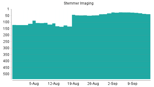 BOTSI®-Advisor Abstufung Stemmer Imaging von Rang 311 auf Rang 313