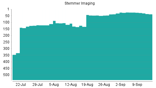 BOTSI®-Advisor Abstufung Stemmer Imaging von Rang 311 auf Rang 313