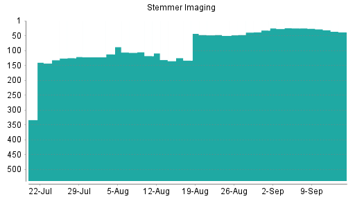 BOTSI®-Advisor Hochstufung Stemmer Imaging von Rang 400 auf Rang 382
