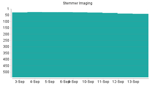 BOTSI®-Advisor Abstufung Stemmer Imaging von Rang 25 auf Rang 38