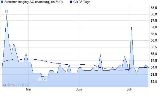 Stemmer Imaging-Aktie unter 38-Tage-Linie