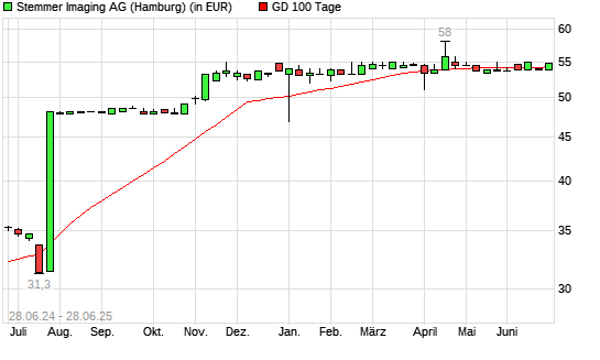 Stemmer Imaging-Aktie über 100-Tage-Linie