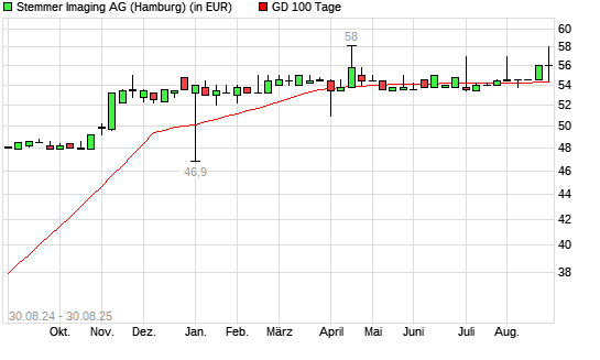 Stemmer Imaging-Aktie &uuml;ber 100-Tage-Linie