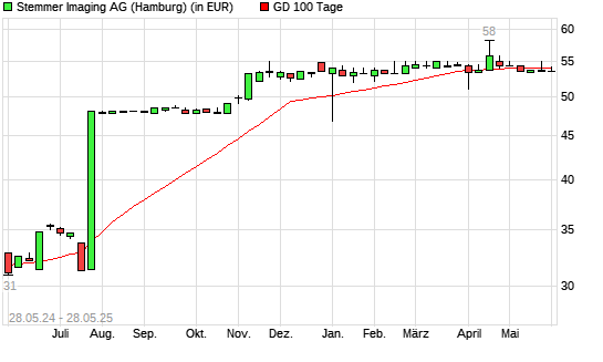 Stemmer Imaging-Aktie über 100-Tage-Linie