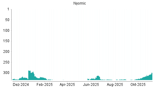 BOTSI®-Advisor Hochstufung Nynomic von Rang 308 auf ...