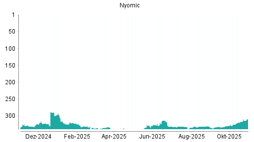 BOTSI®-Advisor Hochstufung Nynomic von Rang 319 auf ...