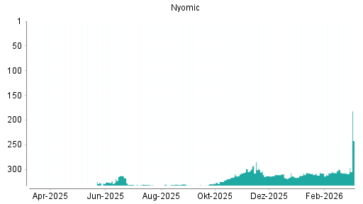 BOTSI®-Advisor Hochstufung Nynomic von Rang 317 auf ...