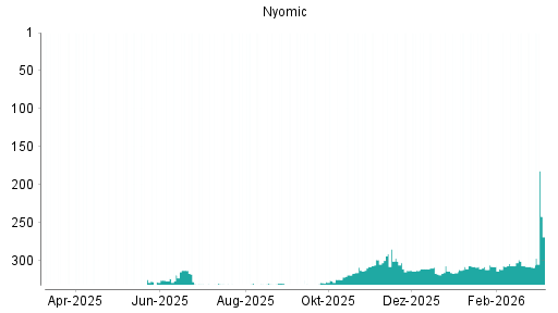 BOTSI®-Advisor Abstufung Nynomic von Rang 307 auf ...