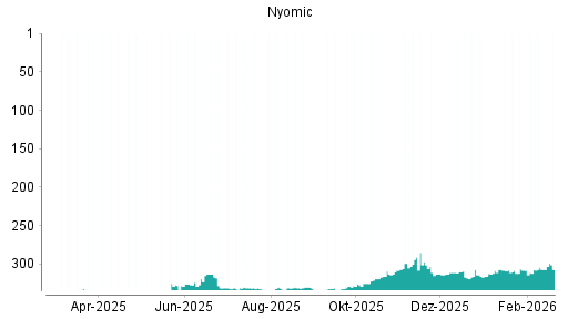 BOTSI®-Advisor belässt Nynomic weiter auf ...