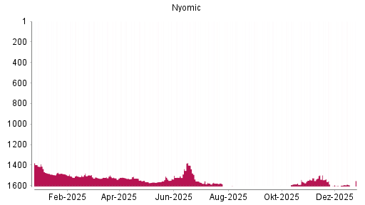 BOTSI®-Advisor Abstufung Nynomic von Rang 1546 auf ...