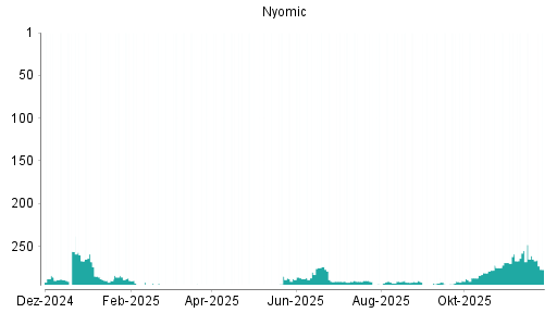 BOTSI®-Advisor Abstufung Nynomic von Rang 84 auf Rang 103