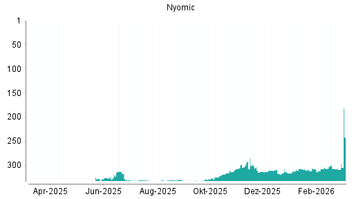 BOTSI®-Advisor Hochstufung Nynomic von Rang 309 auf ...