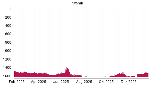 BOTSI®-Advisor Abstufung Nynomic von Rang 1519 auf ...