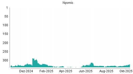 BOTSI®-Advisor Abstufung Nynomic von Rang 332 auf ...