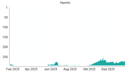 BOTSI®-Advisor Abstufung Nynomic von Rang 197 auf Rang 203