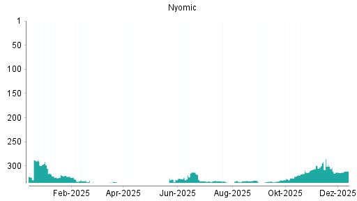 BOTSI®-Advisor Hochstufung Nynomic von Rang 326 auf ...