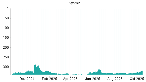 BOTSI®-Advisor Hochstufung Nynomic von Rang 325 auf ...