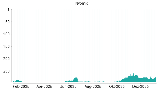 BOTSI®-Advisor Hochstufung Nynomic von Rang 203 auf Rang 166