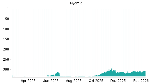 BOTSI®-Advisor belässt Nynomic weiter auf ...
