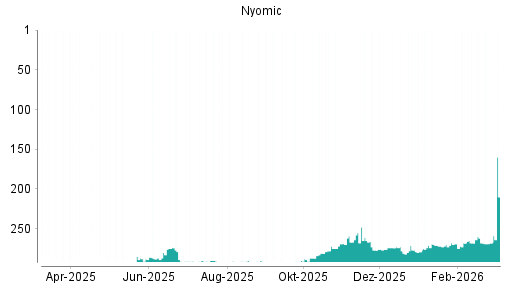 BOTSI®-Advisor Abstufung Nynomic von Rang 108 auf Rang 121
