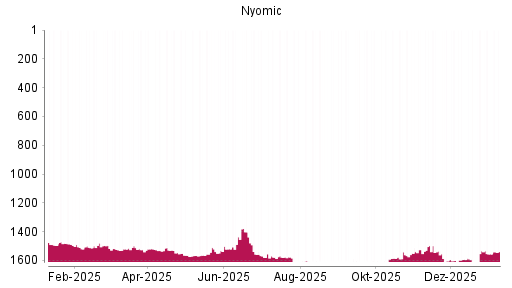 BOTSI®-Advisor Hochstufung Nynomic von Rang 1564 auf ...