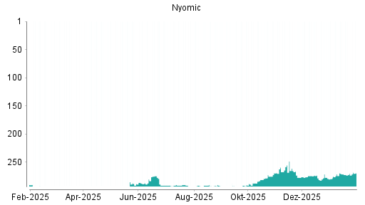 BOTSI®-Advisor Hochstufung Nynomic von Rang 156 auf Rang 138