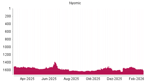 BOTSI®-Advisor Hochstufung Nynomic von Rang 1524 auf ...