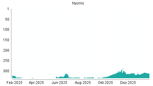 BOTSI®-Advisor Abstufung Nynomic von Rang 332 auf ...