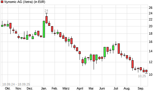 Nynomic-Aktie mit neuem 5-Jahres-Tief