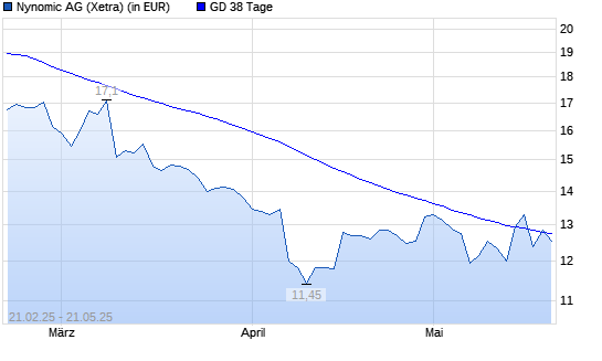 Nynomic-Aktie unter 38-Tage-Linie