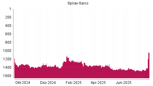BOTSI®-Advisor Hochstufung Spirax-Sarco von Rang 1416 auf ...