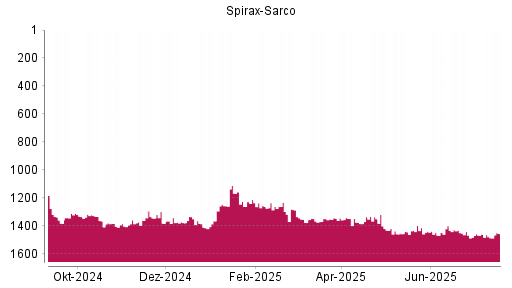 BOTSI®-Advisor Abstufung Spirax-Sarco von Rang 1467 auf ...