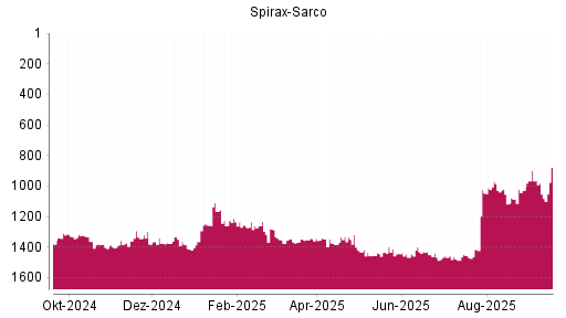 BOTSI®-Advisor Abstufung Spirax-Sarco von Rang 1467 auf ...