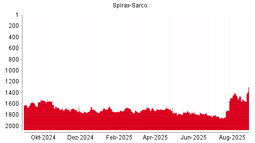BOTSI®-Advisor Abstufung Spirax-Sarco von Rang 1529 auf Rang 1540